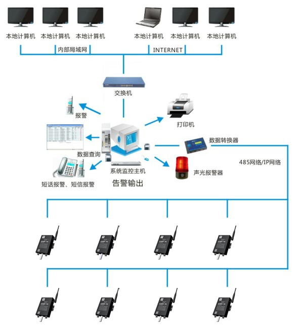 GSP温湿度监测系统 药品储存运输的“安全卫士”与网络信息技术的深度融合